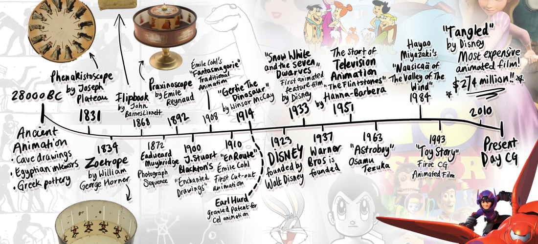 the history of animation timeline